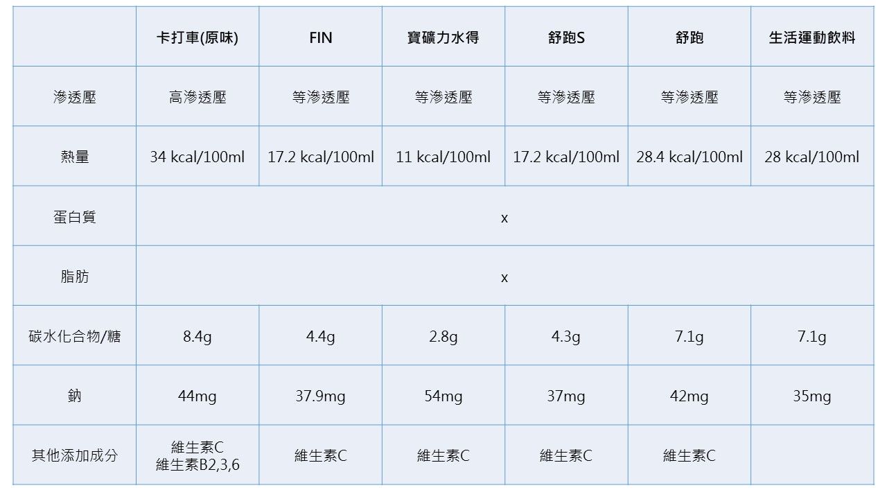 運動飲料比一比，運動究竟該喝運動飲料還是能量飲料？