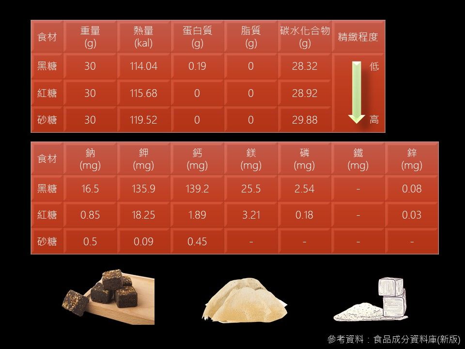 冬天保暖神氣—黑糖薑茶，黑糖除了煮薑茶還有何功效呢？